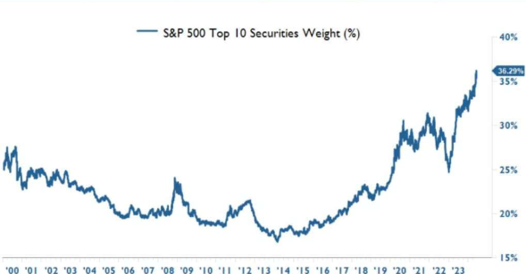 Line chart showing weighting of top 10 S&P 500 securities from 2000 to 2023